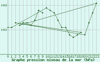 Courbe de la pression atmosphrique pour Gourdon (46)