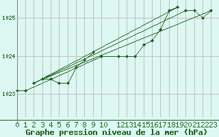 Courbe de la pression atmosphrique pour Pudasjrvi lentokentt