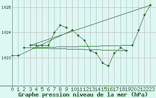 Courbe de la pression atmosphrique pour Nevers (58)