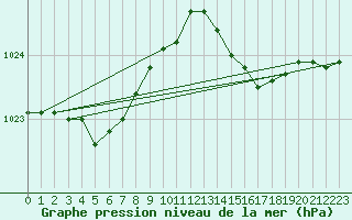 Courbe de la pression atmosphrique pour le bateau VRYO3