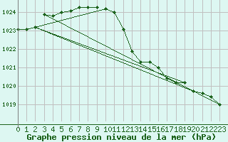 Courbe de la pression atmosphrique pour Millau - Soulobres (12)