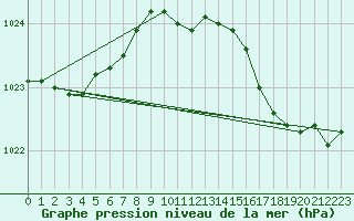 Courbe de la pression atmosphrique pour Hd-Bazouges (35)