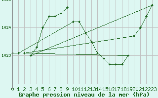 Courbe de la pression atmosphrique pour Illesheim