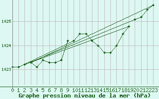 Courbe de la pression atmosphrique pour Herbault (41)