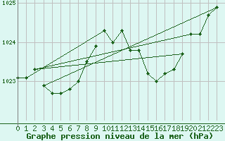 Courbe de la pression atmosphrique pour Cap Pertusato (2A)