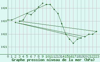 Courbe de la pression atmosphrique pour Sisteron (04)