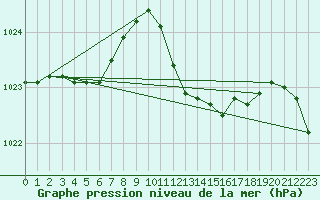 Courbe de la pression atmosphrique pour Isola Stromboli