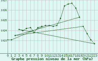 Courbe de la pression atmosphrique pour Missoula, Missoula International Airport