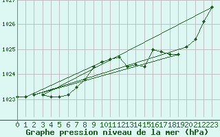 Courbe de la pression atmosphrique pour Gourdon (46)