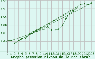 Courbe de la pression atmosphrique pour Corugea