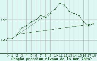 Courbe de la pression atmosphrique pour Fagerholm