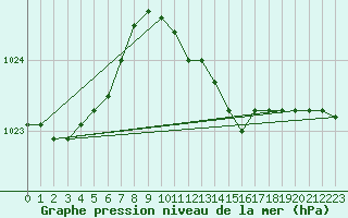 Courbe de la pression atmosphrique pour Bad Salzuflen