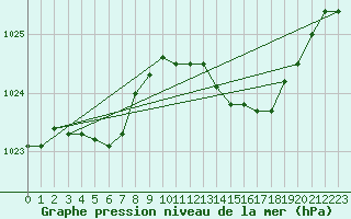 Courbe de la pression atmosphrique pour Beitem (Be)