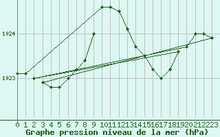 Courbe de la pression atmosphrique pour Figari (2A)