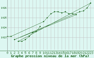 Courbe de la pression atmosphrique pour Saint-Nazaire (44)