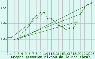 Courbe de la pression atmosphrique pour Boizenburg