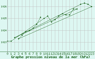 Courbe de la pression atmosphrique pour Besanon (25)