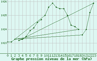 Courbe de la pression atmosphrique pour Mont-Rigi (Be)