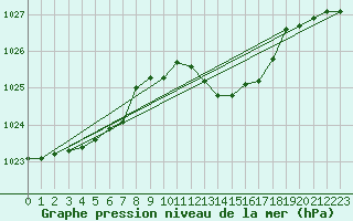Courbe de la pression atmosphrique pour Herserange (54)