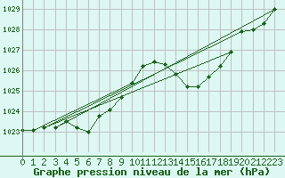Courbe de la pression atmosphrique pour Gourdon (46)