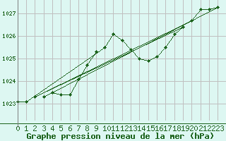 Courbe de la pression atmosphrique pour Charleville-Mzires / Mohon (08)