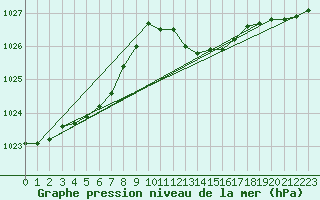 Courbe de la pression atmosphrique pour Calvi (2B)