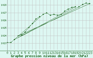 Courbe de la pression atmosphrique pour Hallau