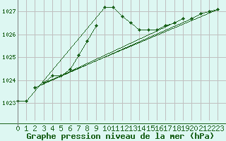 Courbe de la pression atmosphrique pour Alistro (2B)