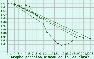 Courbe de la pression atmosphrique pour Reutte