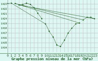 Courbe de la pression atmosphrique pour Lienz