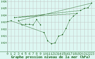 Courbe de la pression atmosphrique pour Waldmunchen