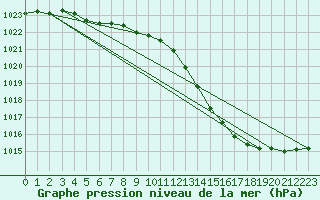 Courbe de la pression atmosphrique pour Chteaudun (28)