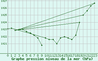 Courbe de la pression atmosphrique pour Kempten