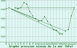 Courbe de la pression atmosphrique pour Elsenborn (Be)