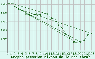 Courbe de la pression atmosphrique pour Renwez (08)