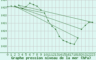 Courbe de la pression atmosphrique pour Logrono (Esp)