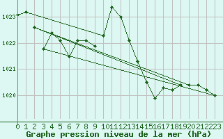 Courbe de la pression atmosphrique pour Jan (Esp)