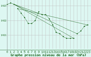 Courbe de la pression atmosphrique pour Quimperl (29)