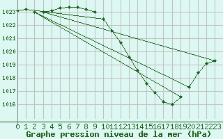 Courbe de la pression atmosphrique pour Lerida (Esp)