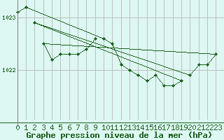 Courbe de la pression atmosphrique pour Saint-Brieuc (22)