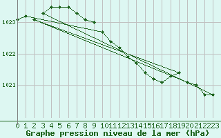 Courbe de la pression atmosphrique pour Pyhajarvi Ol Ojakyla