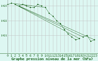 Courbe de la pression atmosphrique pour Meppen