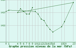 Courbe de la pression atmosphrique pour Saint-Haon (43)