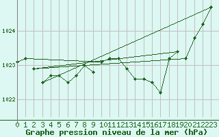 Courbe de la pression atmosphrique pour Chlons-en-Champagne (51)