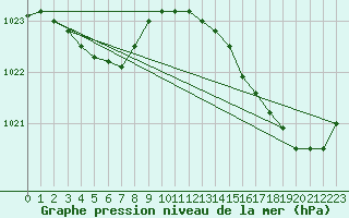 Courbe de la pression atmosphrique pour Montredon des Corbires (11)