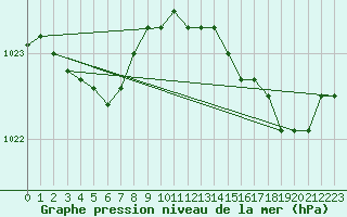 Courbe de la pression atmosphrique pour Lannion (22)