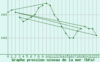 Courbe de la pression atmosphrique pour Manston (UK)