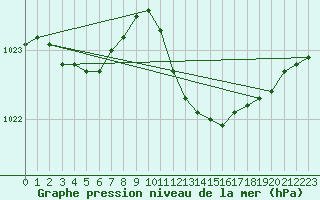 Courbe de la pression atmosphrique pour Ble - Binningen (Sw)