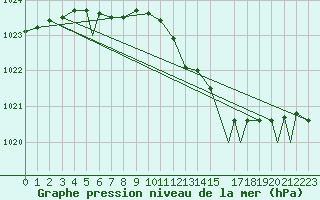 Courbe de la pression atmosphrique pour Honningsvag / Valan