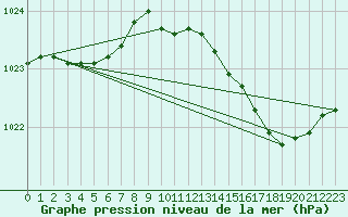Courbe de la pression atmosphrique pour Xonrupt-Longemer (88)